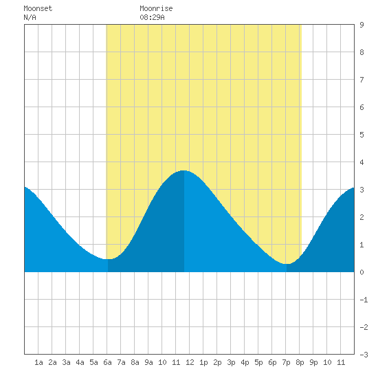 Anacostia River tide chart for Saturday, May 11, 2024
