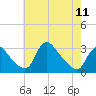 Anacostia River tide chart for Saturday, May 11, 2024
