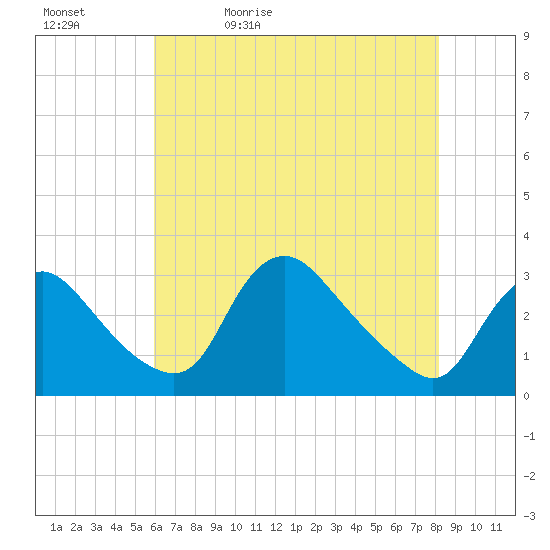 Anacostia River tide chart for Sunday, May 12, 2024