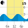 Anacostia River tide chart for Wednesday, May 15, 2024