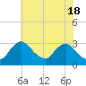 Anacostia River tide chart for Saturday, May 18, 2024