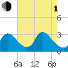 Anacostia River tide chart for Wednesday, May 1, 2024
