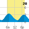 Anacostia River tide chart for Monday, May 20, 2024