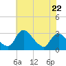 Anacostia River tide chart for Wednesday, May 22, 2024