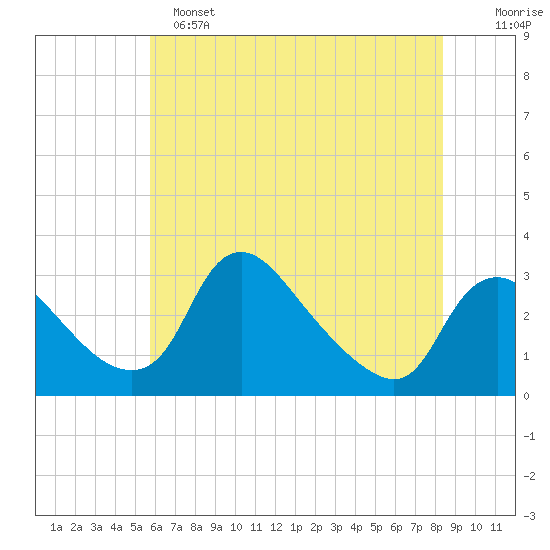 Anacostia River tide chart for Saturday, May 25, 2024