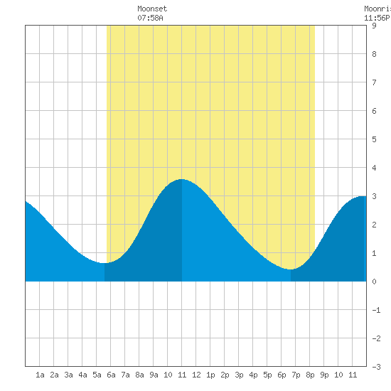 Anacostia River tide chart for Sunday, May 26, 2024