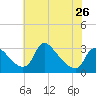 Anacostia River tide chart for Sunday, May 26, 2024