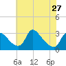 Anacostia River tide chart for Monday, May 27, 2024