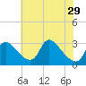 Anacostia River tide chart for Wednesday, May 29, 2024