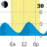 Anacostia River tide chart for Thursday, May 30, 2024