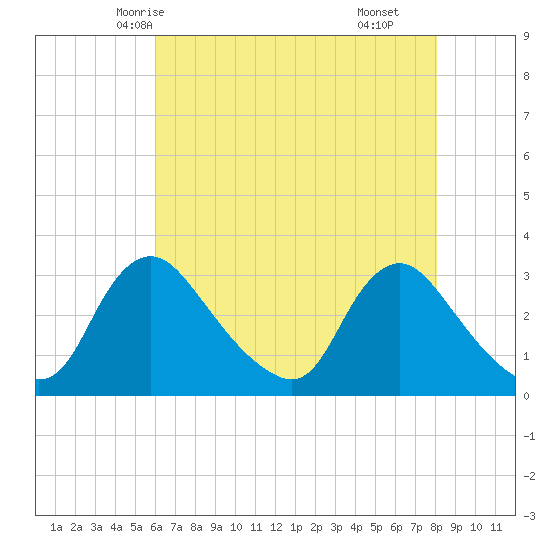 Anacostia River tide chart for Saturday, May 4, 2024