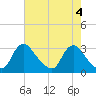 Anacostia River tide chart for Saturday, May 4, 2024