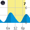 Anacostia River tide chart for Tuesday, May 7, 2024