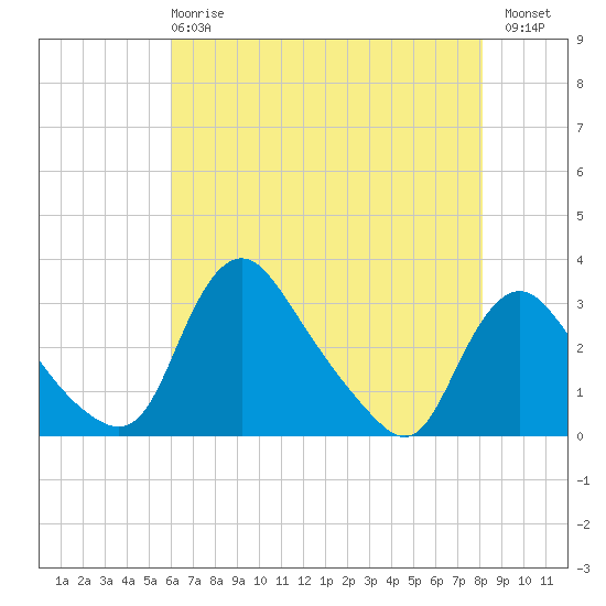 Anacostia River tide chart for Wednesday, May 8, 2024