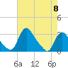 Anacostia River tide chart for Wednesday, May 8, 2024