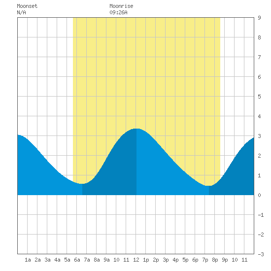 Anacostia River tide chart for Monday, June 10, 2024