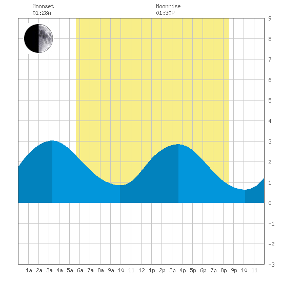 Anacostia River tide chart for Friday, June 14, 2024