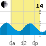 Anacostia River tide chart for Friday, June 14, 2024