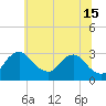 Anacostia River tide chart for Saturday, June 15, 2024