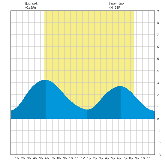 Anacostia River tide chart for Monday, June 17, 2024