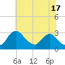 Anacostia River tide chart for Monday, June 17, 2024