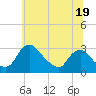 Anacostia River tide chart for Wednesday, June 19, 2024