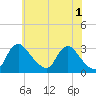 Anacostia River tide chart for Saturday, June 1, 2024