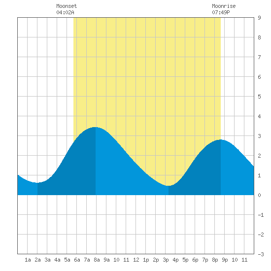 Anacostia River tide chart for Thursday, June 20, 2024