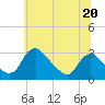 Anacostia River tide chart for Thursday, June 20, 2024
