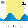 Anacostia River tide chart for Friday, June 21, 2024