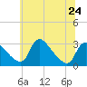 Anacostia River tide chart for Monday, June 24, 2024
