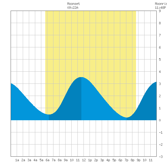 Anacostia River tide chart for Tuesday, June 25, 2024
