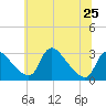 Anacostia River tide chart for Tuesday, June 25, 2024