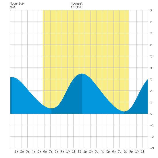 Anacostia River tide chart for Wednesday, June 26, 2024