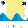 Anacostia River tide chart for Friday, June 28, 2024