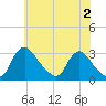 Anacostia River tide chart for Sunday, June 2, 2024
