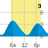 Anacostia River tide chart for Monday, June 3, 2024