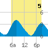 Anacostia River tide chart for Wednesday, June 5, 2024
