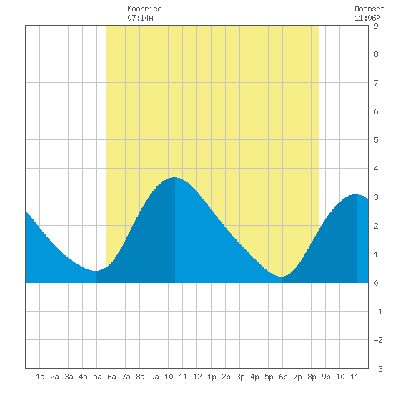 Anacostia River tide chart for Saturday, June 8, 2024