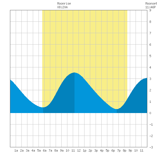 Anacostia River tide chart for Sunday, June 9, 2024