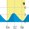 Anacostia River tide chart for Sunday, June 9, 2024