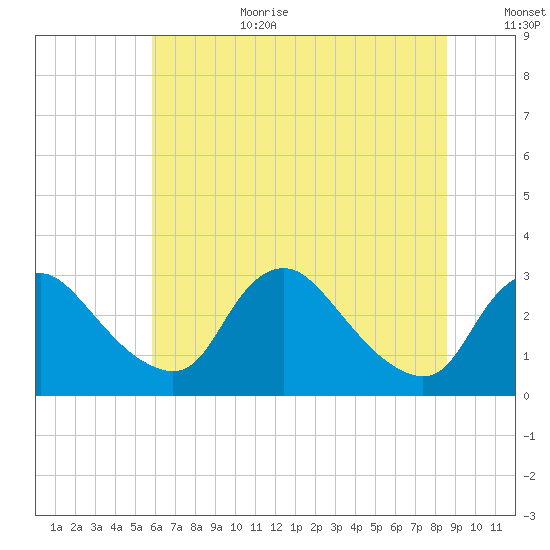 Anacostia River tide chart for Wednesday, July 10, 2024