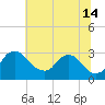 Anacostia River tide chart for Sunday, July 14, 2024