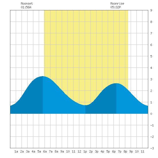 Anacostia River tide chart for Wednesday, July 17, 2024