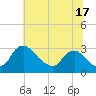 Anacostia River tide chart for Wednesday, July 17, 2024
