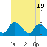 Anacostia River tide chart for Friday, July 19, 2024