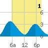 Anacostia River tide chart for Monday, July 1, 2024