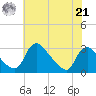 Anacostia River tide chart for Sunday, July 21, 2024