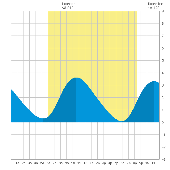 Anacostia River tide chart for Tuesday, July 23, 2024