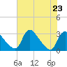 Anacostia River tide chart for Tuesday, July 23, 2024